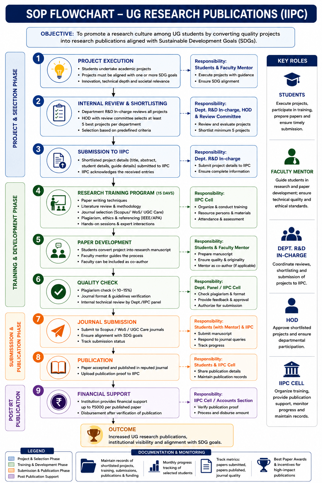Standard operating procedure flowchart for UG research publications, from project execution through publication and financial support